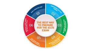 prepare for the ielts exam