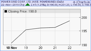 Power Grid Corporation Of India Ltd Share Price Chart And Tips