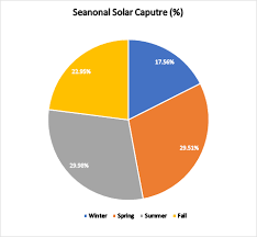 Annual Solar Power Capture Plot General Pvoutput Community