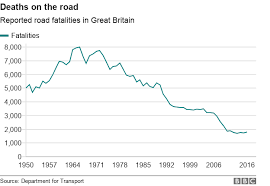 10 Charts That Tell The Story Of Britains Roads Bbc News