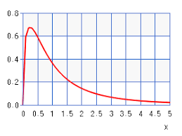 F Distribution Chart Calculator High Accuracy Calculation
