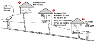 Determining If A Waste Backwater Valve