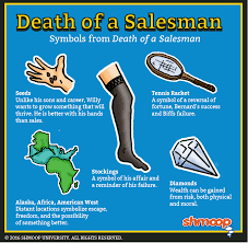 Death of a Salesman   Success Activity The Leadership Review
