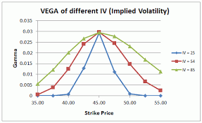 Effects Of Implied Volatility Iv On Option Greek Vega