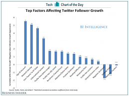 Chart The Factors That Grow Twitter Followers Business