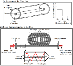fiber lasers in material processing