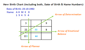 Numerology Birth Chart Analysis