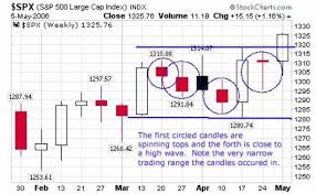 High Wave Candlestick Definition Example