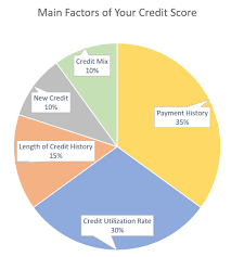 What Exactly Is A Credit Score And How Do I Find Mine
