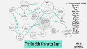 Character Chart By Krutik By Krutik Patel On Prezi