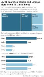 Lapd Searches Blacks And Latinos More But Theyre Less