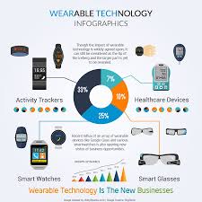 What is wearable technology (and give 2 examples)? How Wearable Technology Is Impacting Our Lives