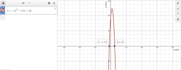 Graph Of The Quadratic Equation