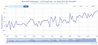 Its More Of The Same As Warming Trend Continues In Nevada