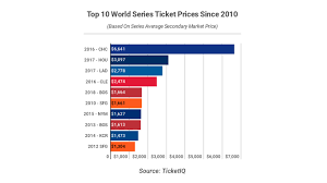 10 most expensive world series tickets