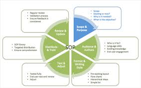 a complete guide to the sop lifecycle