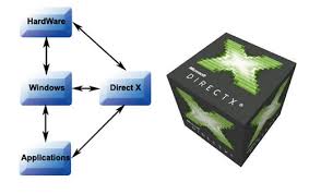 unveiling the essence of directx and