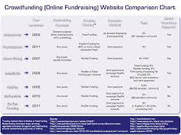 E I Geek Do You Know Your Online Fundraising Options Chart