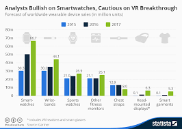 Chart Analysts Bullish On Smartwatches Cautious On Vr