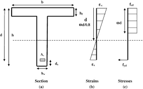design of reinforced concrete t beams