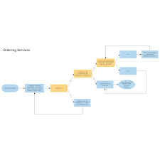 Requisition Process Flow Chart Flowchart Examples Purchase