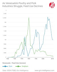 How Deep Is Venezuelas Food Crisis Gro Intelligence