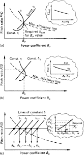 Propeller Diameter An Overview Sciencedirect Topics