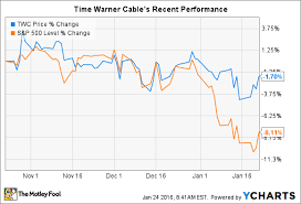 3 Things To Watch When Time Warner Cable Inc Posts Earnings