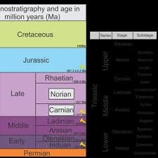 Chronostratigraphic Chart Of The Mesozoic International