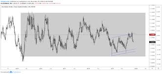 Aud Nzd Long Term Trading Range Continues Favoring Long