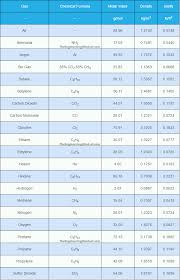 Density Of Gases The Engineering Mindset