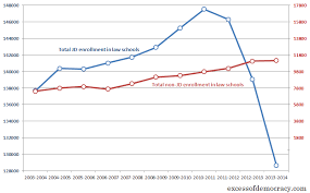Two Charts On Non Jd Law School Enrollment Figures For 2014