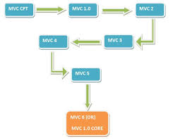 asp net mvc core or mvc 6
