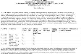 Abbreviated Chart For Criminal Defense Practitioners Of The