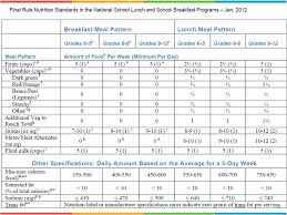 The New Usda Meal Pattern And Offer Versus Serve Sy Ppt
