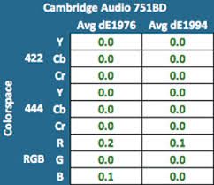 Cambridge Audio 751bd Hdmi Bench Chart Lg Hometheaterhifi Com