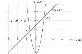 Draw The Graph Of Y X 2 X 8 And Hence