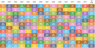 Asset Class Performance Chart 2015 Asset Class Returns 2000