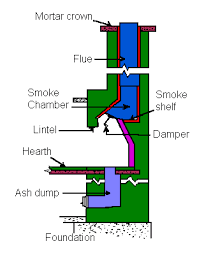 Dulley Column Anatomy Of A Fireplace
