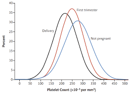 What Is A Normal Platelet Count In Pregnancy Journalfeed