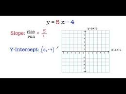 Slope Intercept Form Graph Y 5x