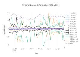 Threshold Spreads For Kraken Btc Usd Line Chart Made By