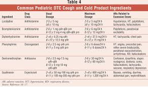 Pediatric Otc Cough And Cold Product Safety