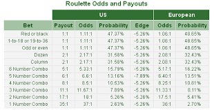 Roulette Odds Learn All About The Odds Of Playing Roulette