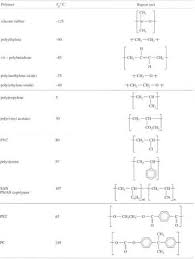 Introduction To Polymers View As