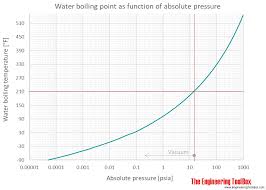 Water Boiling Points At Higher Pressures