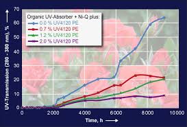 Tosaf New Masterbatch Boosts Long Term Uv Absorbing