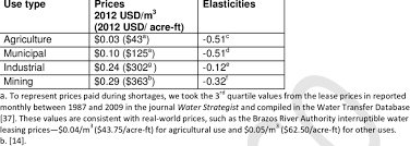 Water Leasing Prices And Own Price Elasticities From A
