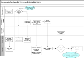 P Card Process Flow Chart Wiring Schematic Diagram