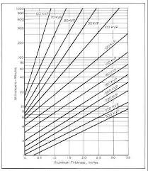 X Ray Radiograohy Exposure Chart Kv Ma Aluminum Chart